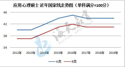 单科（满分=100分）