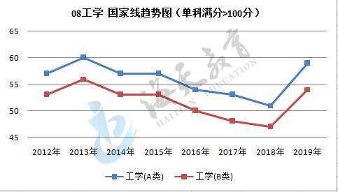 单科（满分>100分）