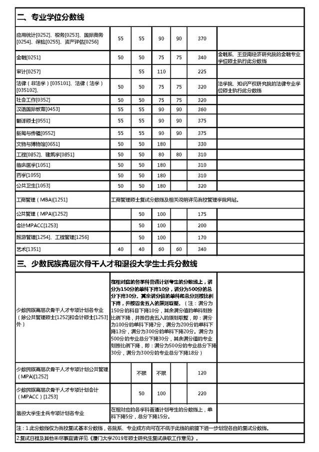 厦门大学2019年考研复试分数线1.jpg