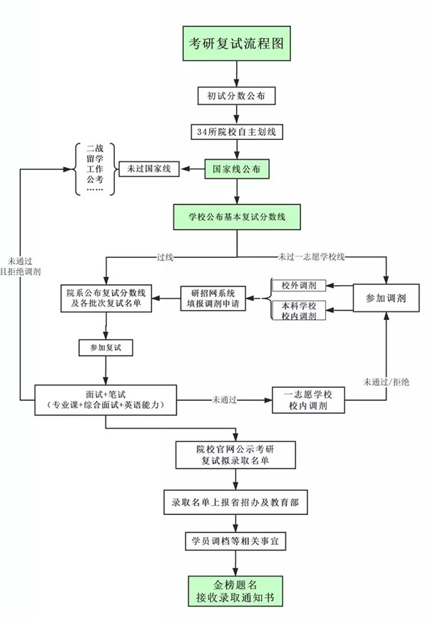 复试调剂流程图.jpg