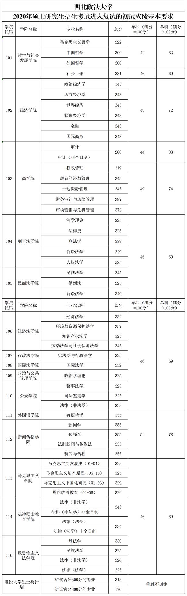 西北政法大学2020考研招生复试分数线.jpg 西北政法大学2020考研招生复试分数线.jpg