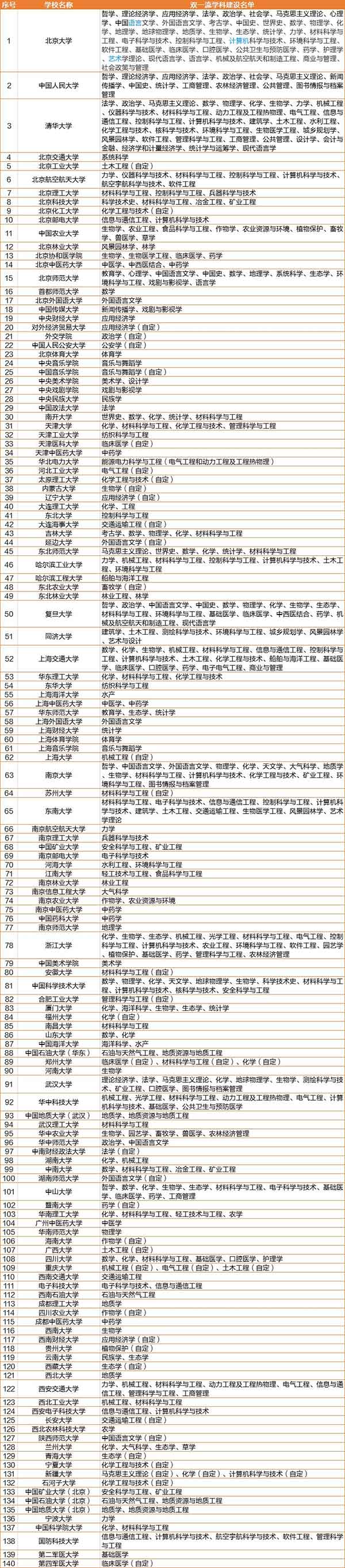 137所大学双一流学科建设名单.jpg